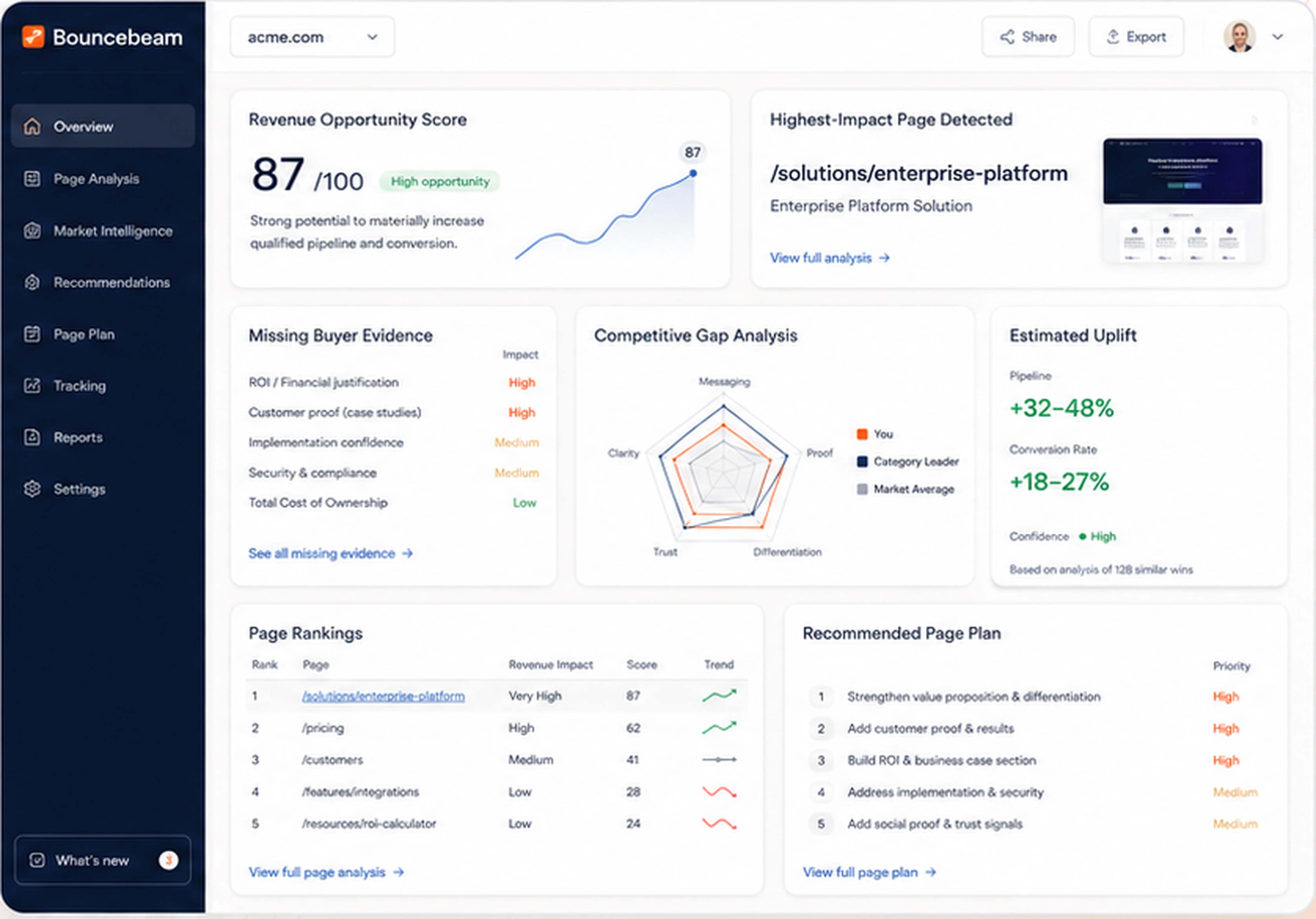 Bouncebeam dashboard showing revenue opportunity score, buyer evidence gaps, competitive gap analysis, page rankings, and a recommended page plan.