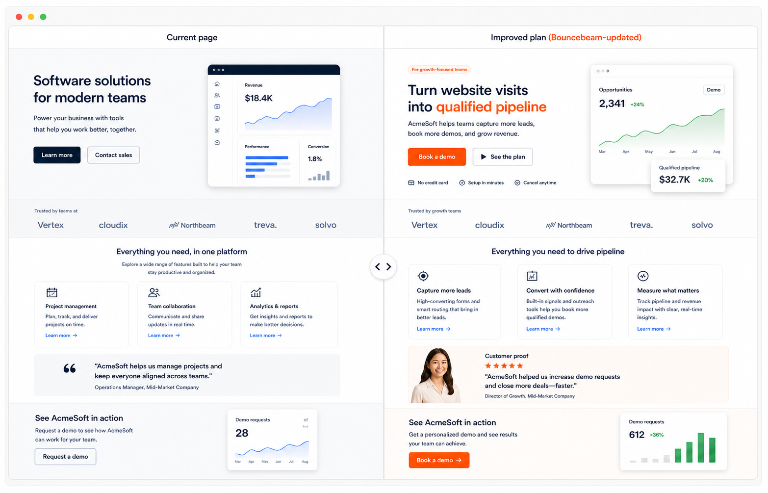Current website page compared with an improved plan and conversion metrics.
